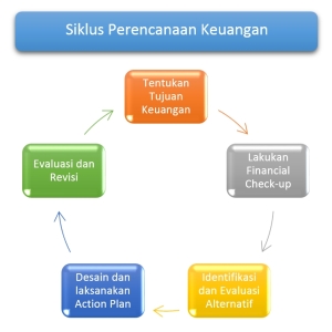 Siklus perencanaan keuangan